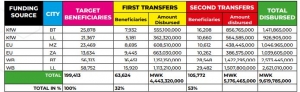 Third Phase CUCI Payments Rolled Out